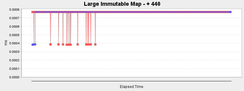 Large Immutable Map - + 440
